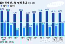 삼성전자, 2Q영업이익률 16.2% '11분기 만에 최고'
