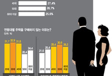 20대 10명 중 4명 "집값 너무 비싸 내 집 마련 포기"