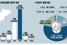 올해도 2%대 성장…환율은 1100원대 횡보전망