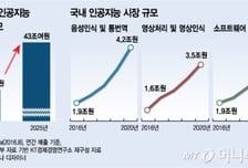 4차 산업혁명 게임체인저는 '인공지능'…일상을 파고들다