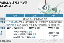 건보료 부과기준, 뭐가 어떻게 바뀌나…'A부터 Z까지'