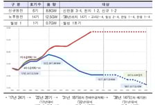 신한울 3·4호기등 신규원전 6기 백지화 확정