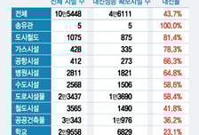 [단독]내진설계 건물도 위험…지반분류, 1997년 미국 기준 그대로