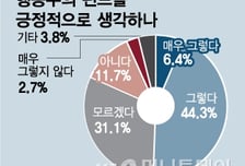 주주 행동주의, 증시 전문가 과반수 "찬성"