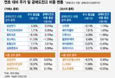 주가 올랐는데 공매도 그만 멈추고 항복하시죠