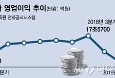 삼성전자 이익률도 반토막…반년새 27%→12%
