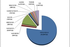 [2020 예산안]내년 보훈예산 5조6211억원 편성…올해보다 2% 증액