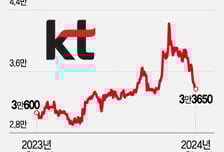 신고가 2개월 만 21% '주르륵'…KT 주가 반등, '이것'에 달렸다