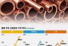 "지하층에서 숨가쁘게"…바닥 찍고 앞다퉈 반등 성공한 이곳