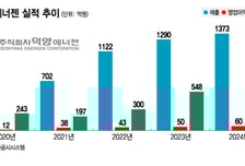 덕양에너젠, IPO 앞두고 외부 투자 상환…몸값 더 높아질까