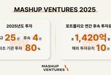 "스타트업 성장 밀착지원"…매쉬업벤처스, 작년 29개사 투자