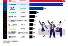[더차트]"연봉 1.8억, 저도 뽑아주세요"...처음으로 삼성 제친 이 회사