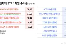 원유·농산물↑ 금·은 ↓…전쟁에 희비 갈린 원자재 ETF