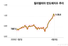 반도체주, 닷컴버블 때만큼 급등 뒤 갭 하락…지금 팔아야 하나[오미주]