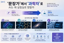 [AI+] '문장가'에서 '과학자'로…AI는 왜 실험실로 향할까