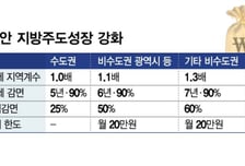 지방이전 세제 혜택↑…'세금 감면액 30%' 재투자 안 하면 추징