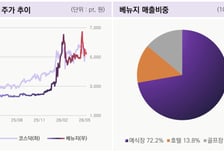 베뉴지, 신통한 주식투자 불구 부진한 기업가치