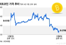 계속되는 금리불안…비트코인 8만2000달러대 '미끌'