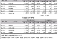 A업체 사채 금리 두배… 명동 "최악 대비"