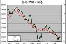 돈의 동맥경화 해소는 유가상승으로부터!