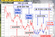 [정경팔의 외환중계]유가, 환율의 꼬리를 흔들다