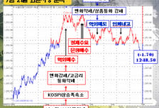 달러/원 어디로? '버냉키 마음'