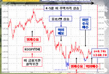 [정경팔의 외환중계]펀더멘탈이냐, 기술적이냐?