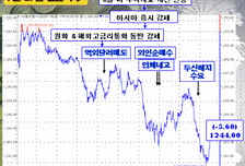 [정경팔의 외환중계]환율 연저점 도달 언제쯤?