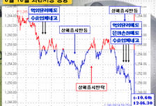 [정경팔의 외환중계]달러화 반등 가능성