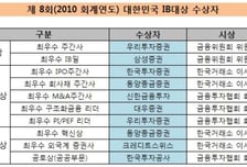 [알림]우리투자·삼성證, 제8회 IB대상 '大賞'