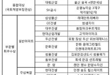 '유곡e편한세상·은평뉴타운5단지' 최고 단지 선정