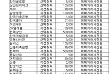 [표]코스피 자사주 신청내역-22일 