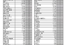 [표]코스피 외국인 연속 순매도 종목-22일