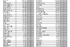 [표]코스닥 외국인 연속 순매도 종목-22일