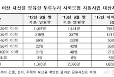 대자산가도 두루 누리는 '두루누리 사업'