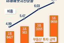 미래에셋운용, 업계 최초 회사채 발행에 '주목' 
