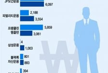 미래에셋, 외국 운용사 제치고 해외채권펀드 1위