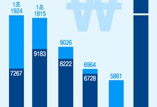 퇴직연금펀드 6조 육박..KB운용 순자산액 1위
