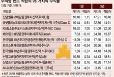 "적금보다 못하네" 적립식펀드의 배신 