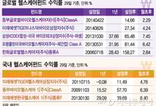 '헬스케어 펀드'..자산운용사 장기 먹거리로
