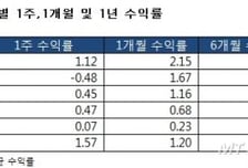 유럽 양적완화에 국내주식형펀드 4주연속 '플러스'