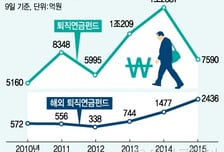 해외 퇴직연금펀드, 미래에셋에만 몰리는 이유