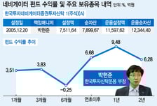 '독한 펀드매니저' 아모레 베팅으로 회생한 1조펀드