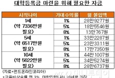 우리아이 대학자금, 매달 얼마씩 모아야할까