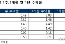 코스닥 강세에 중소형주 펀드 '선전'