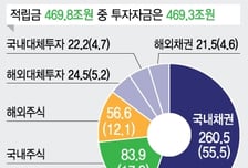 국민연금 해외 헤지펀드 투자...한국운용 수혜 기대