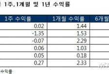 국내 주식형 펀드, 3주연속 '플러스'..가치주펀드 '선전'