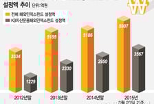 인덱스펀드, 해외주식형펀드 구원투수로 뜬다 