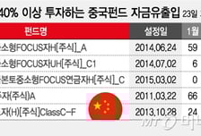 '中의 나스닥' 선전주 펀드 동났다
