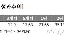 가치주펀드 옥석가리기 돌입..강소펀드 '주목'  